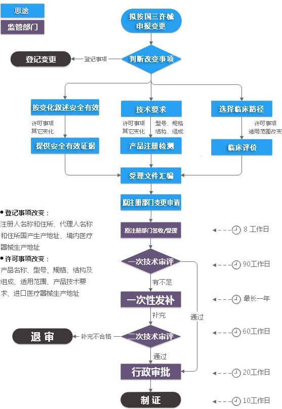 第三類醫(yī)療器械注冊變更（許可事項變更）服務(wù)(圖2)