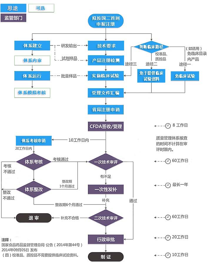 第二類(lèi)體外診斷試劑注冊(cè)證（首次注冊(cè)）服務(wù)(圖1)