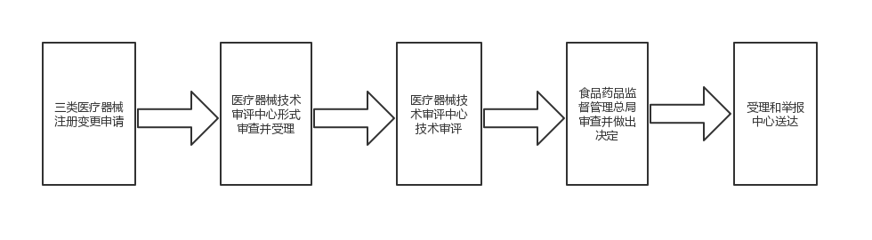 第三類醫(yī)療器械注冊變更（許可事項變更）服務(wù)(圖1)